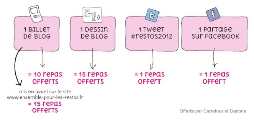 Restos du coeur - blog 2012