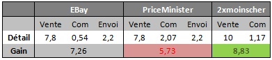 Comparatif gain site en ligne